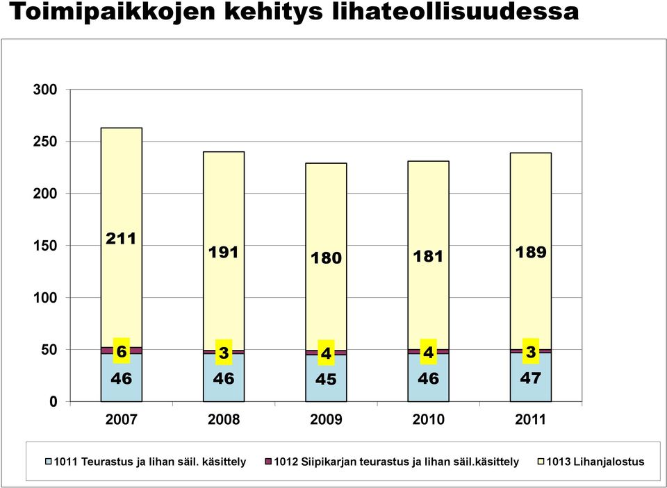 2009 2010 2011 1011 Teurastus ja lihan säil.