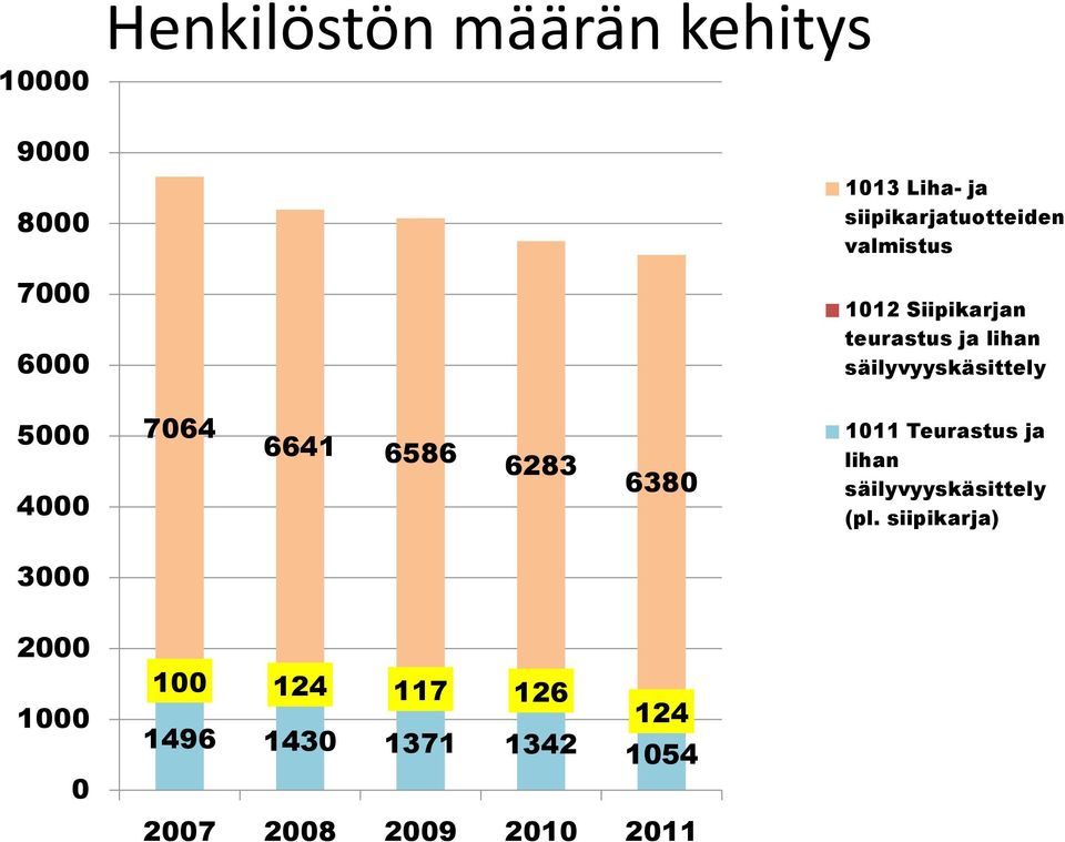 säilyvyyskäsittely 5000 4000 7064 6641 6586 6283 6380 1011 Teurastus ja lihan