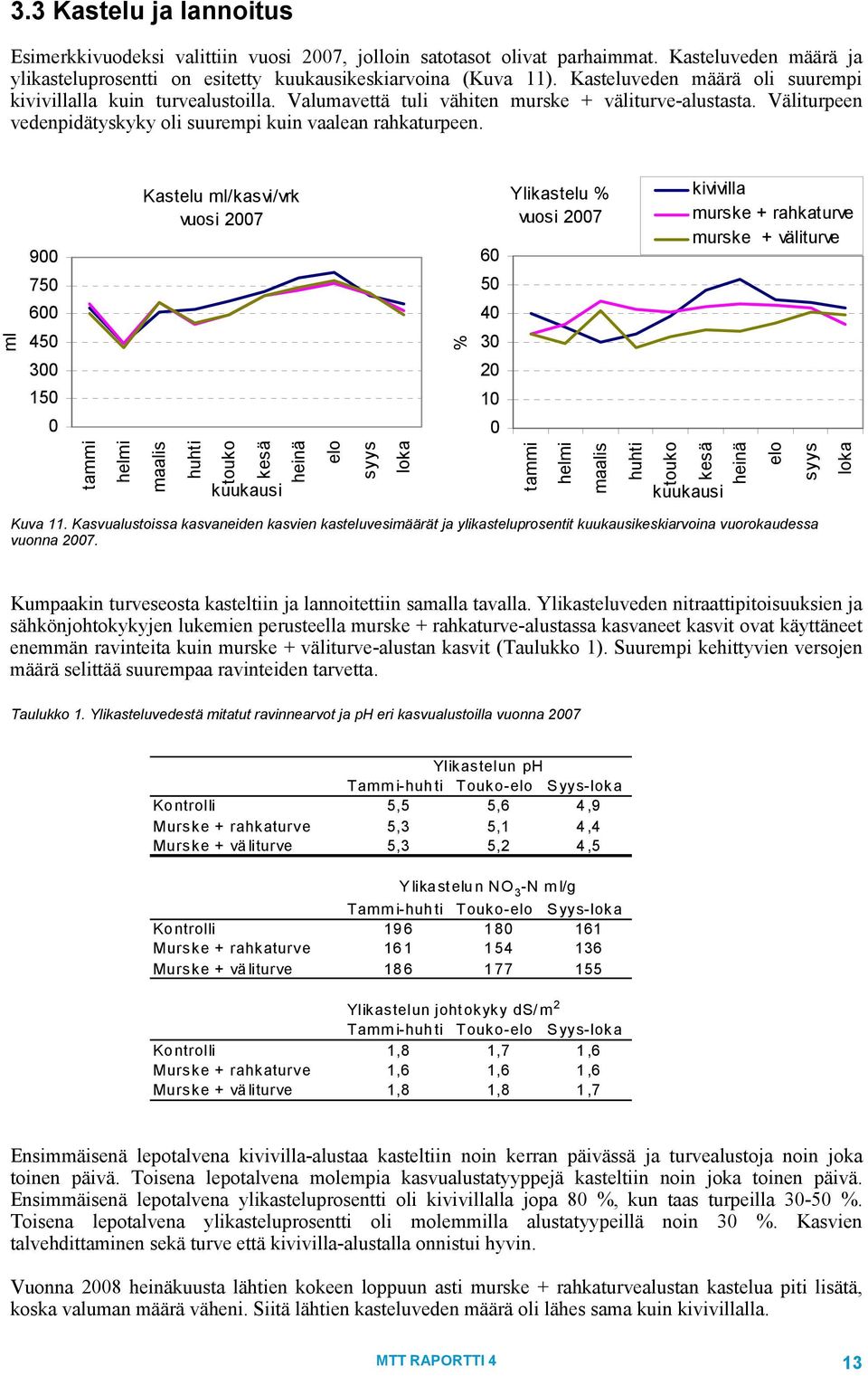 9 75 6 Kastelu ml/kasvi/vrk vuosi 27 6 5 4 Ylikastelu % vuosi 27 kivivilla murske + rahkaturve murske + väliturve ml 45 % 3 3 15 2 1 tammi kuukausi tammi kuukausi Kuva 11.