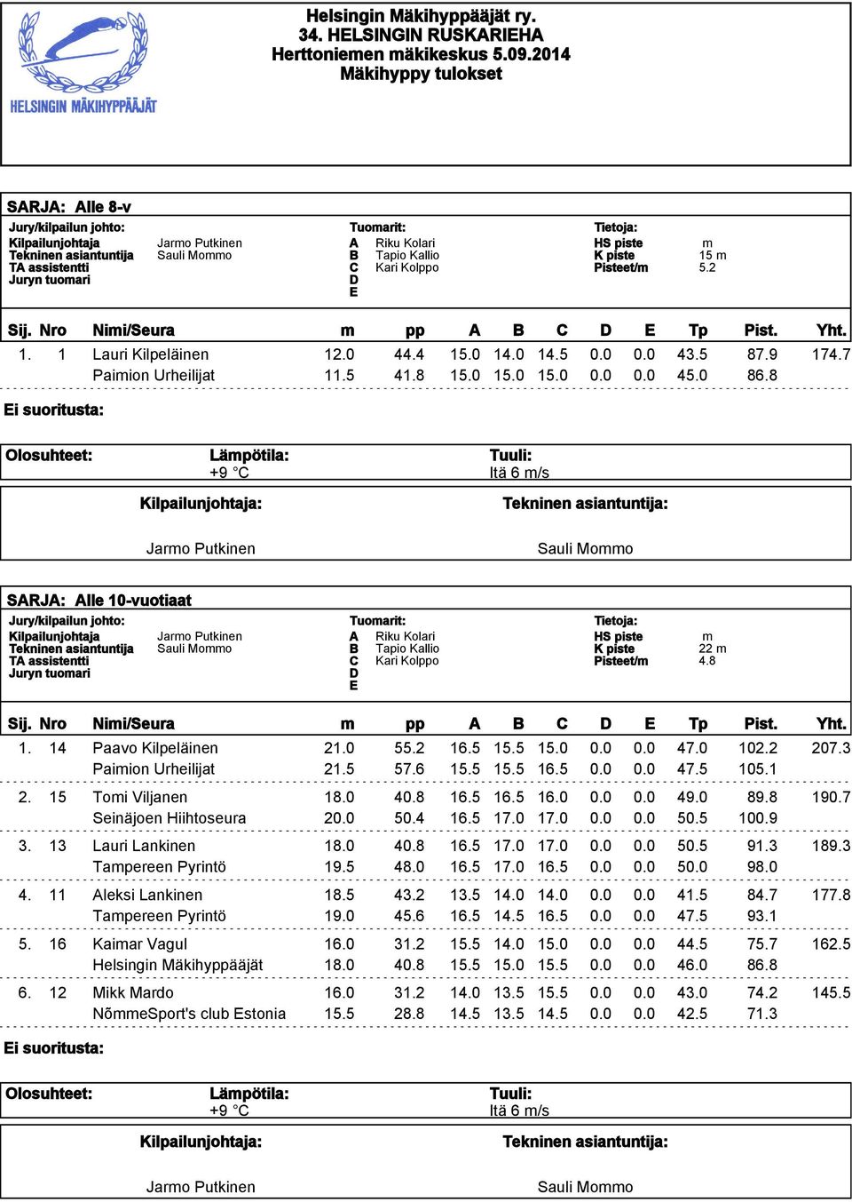 Yht. 1. 14 Paavo Kilpeläinen 21.0 55.2 16.5 15.5 15.0 0.0 0.0 47.0 102.2 207.3 Paiion Urheilijat 21.5 57.6 15.5 15.5 16.5 0.0 0.0 47.5 105.1 2. 15 Toi Viljanen 18.0 40.8 16.5 16.5 16.0 0.0 0.0 49.
