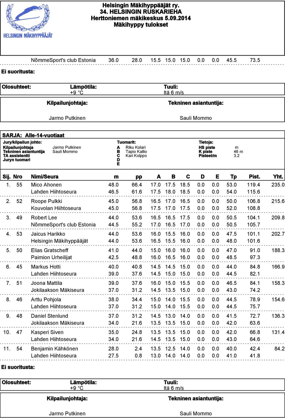 0 Lahden Hiihtoseura 46.5 61.6 17.5 18.0 18.5 0.0 0.0 54.0 115.6 2. 52 Roope Pulkki 45.0 56.8 16.5 17.0 16.5 0.0 0.0 50.0 106.8 215.6 Kouvolan Hiihtoseura 45.0 56.8 17.5 17.0 17.5 0.0 0.0 52.0 108.