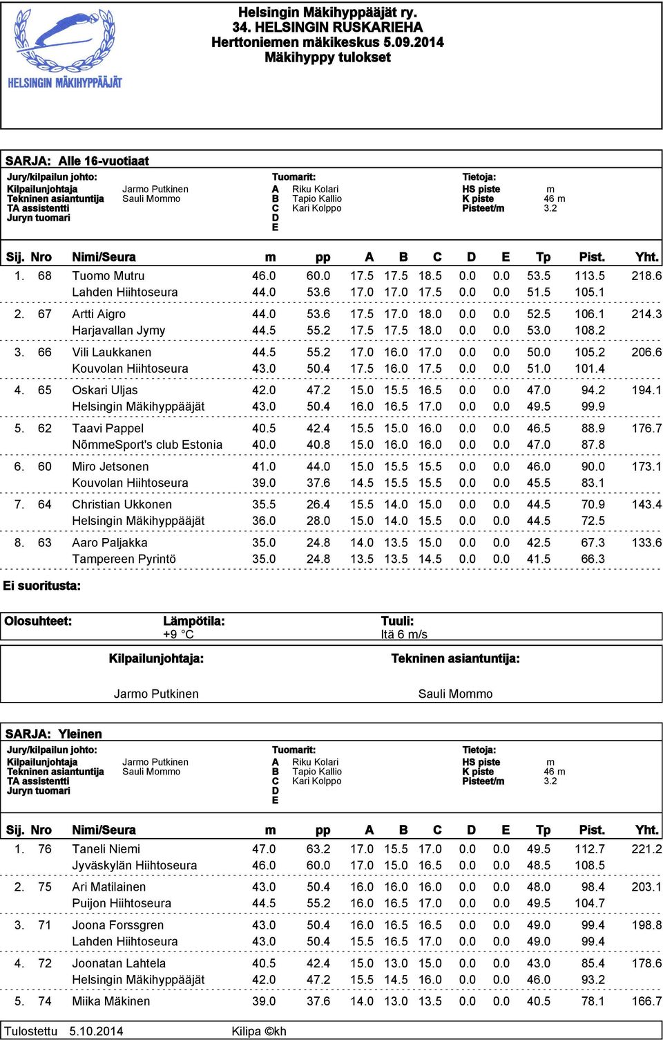 2 3. 66 Vili Laukkanen 44.5 55.2 17.0 16.0 17.0 0.0 0.0 50.0 105.2 206.6 Kouvolan Hiihtoseura 43.0 50.4 17.5 16.0 17.5 0.0 0.0 51.0 101.4 4. 65 Oskari Uljas 42.0 47.2 15.0 15.5 16.5 0.0 0.0 47.0 94.