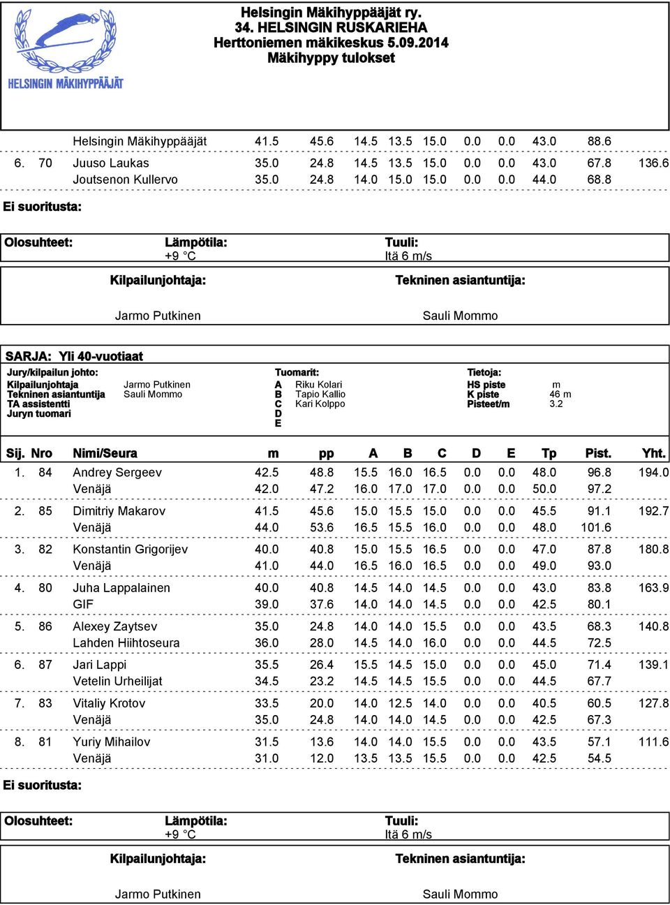 5 48.8 15.5 16.0 16.5 0.0 0.0 48.0 96.8 194.0 Venäjä 42.0 47.2 16.0 17.0 17.0 0.0 0.0 50.0 97.2 2. 85 iitriy Makarov 41.5 45.6 15.0 15.5 15.0 0.0 0.0 45.5 91.1 192.7 Venäjä 44.0 53.6 16.5 15.5 16.0 0.0 0.0 48.0 101.