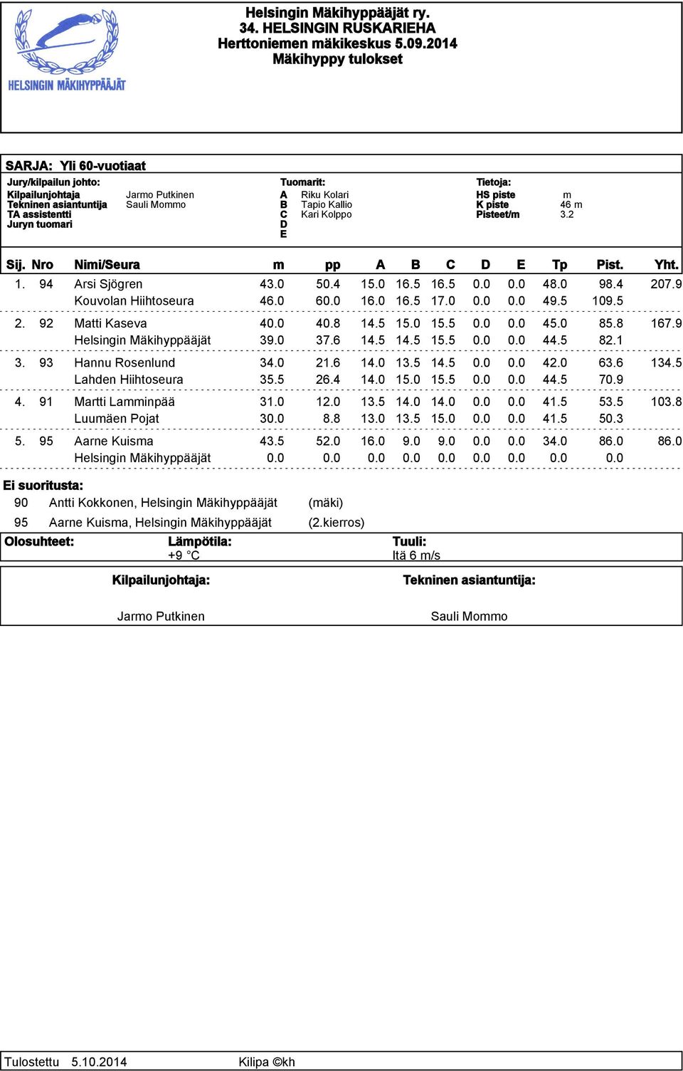 5 15.5 0.0 0.0 44.5 82.1 3. 93 Hannu Rosenlund 34.0 21.6 14.0 13.5 14.5 0.0 0.0 42.0 63.6 134.5 Lahden Hiihtoseura 35.5 26.4 14.0 15.0 15.5 0.0 0.0 44.5 70.9 4. 91 Martti Lainpää 31.0 12.0 13.5 14.0 14.