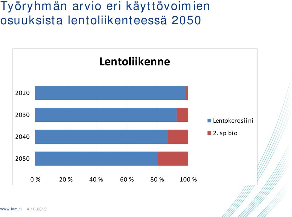 Lentoliikenne 2020 2030 2040