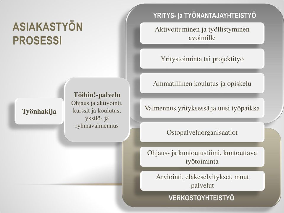 -palvelu Ohjaus ja aktivointi, kurssit ja koulutus, yksilö- ja ryhmävalmennus Ammatillinen koulutus ja