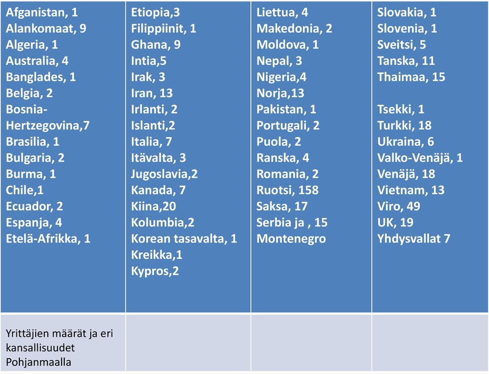 7 Kiina,20 Kolumbia,2 Korean tasavalta, 1 Kreikka,1 Kypros,2 Liettua, 4 Moldova, 1 Nepal, 3 Nigeria,4 Norja,13 Pakistan, 1 Portugali, 2 Puola, 2 Ranska, 4 Romania, 2 Ruotsi, 158 Saksa, 17 Serbia ja,