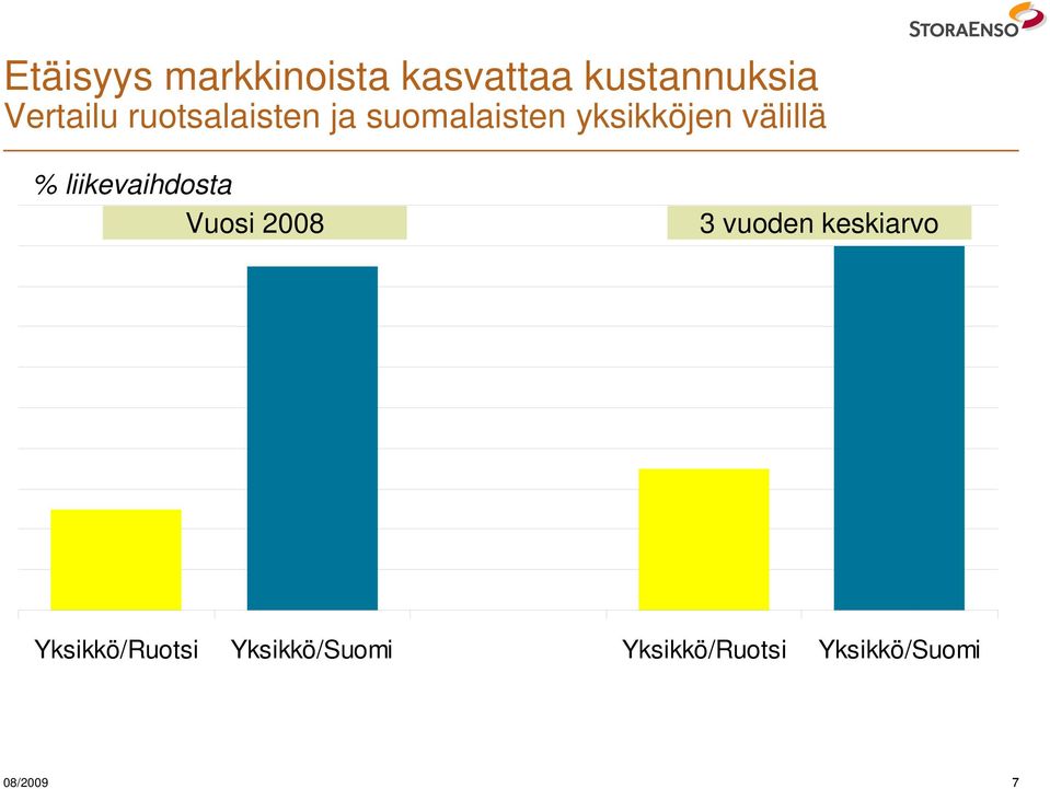 liikevaihdosta Vuosi 2008 3 vuoden keskiarvo