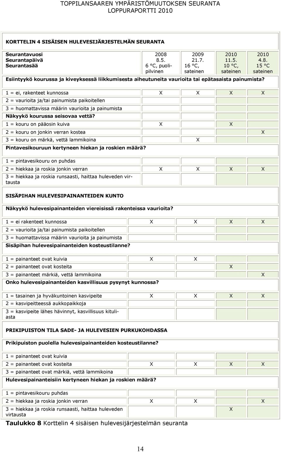 15 C sateinen 1 = ei, rakenteet kunnossa X X X X 2 = vaurioita ja/tai painumista paikoitellen 3 = huomattavissa määrin vaurioita ja painumista Näkyykö kourussa seisovaa vettä?