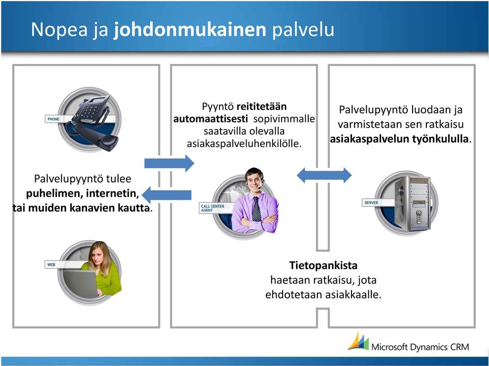 Palvelupyyntö luodaan ja varmistetaan sen ratkaisu asiakaspalvelun työnkululla.