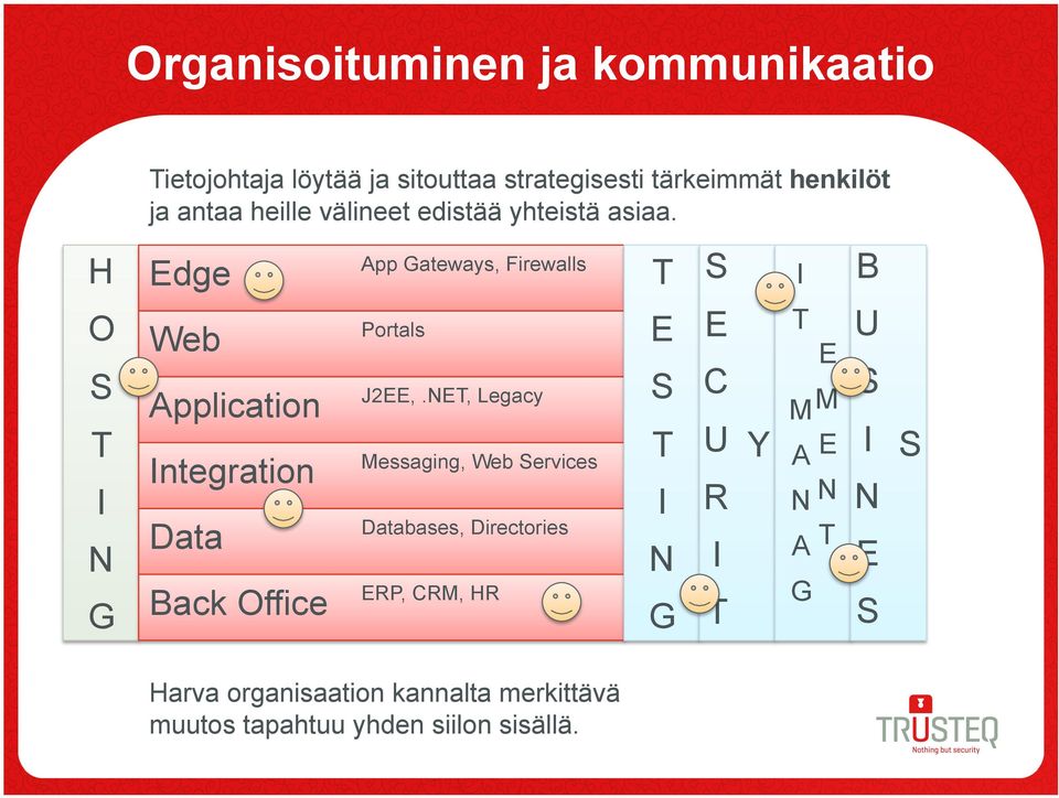 dge Web Application ntegration Data Back Office App ateways, Firewalls Portals J2,.