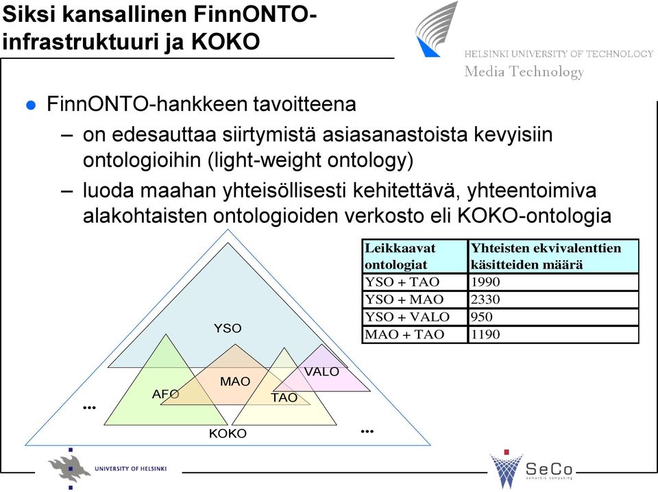 yhteentoimiva alakohtaisten ontologioiden verkosto eli KOKO-ontologia YSO Leikkaavat ontologiat Yhteisten