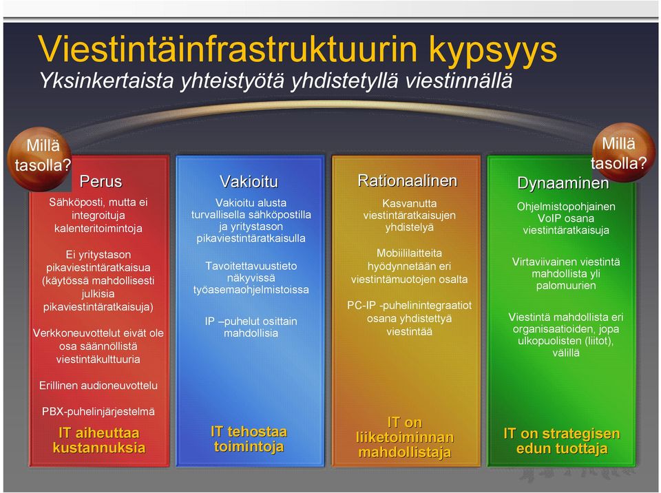 säännöllistä viestintäkulttuuria Vakioitu Vakioitu alusta turvallisella sähköpostilla ja yritystason pikaviestintäratkaisulla Tavoitettavuustieto näkyvissä työasemaohjelmistoissa IP puhelut osittain