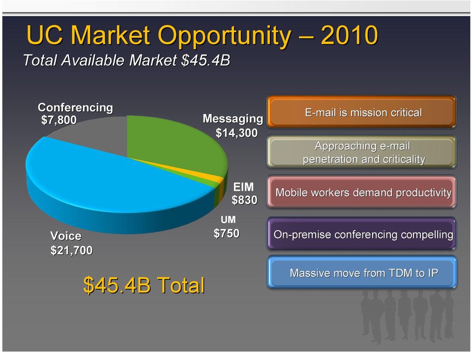 E-mail is mission critical Approaching e-maile penetration and criticality