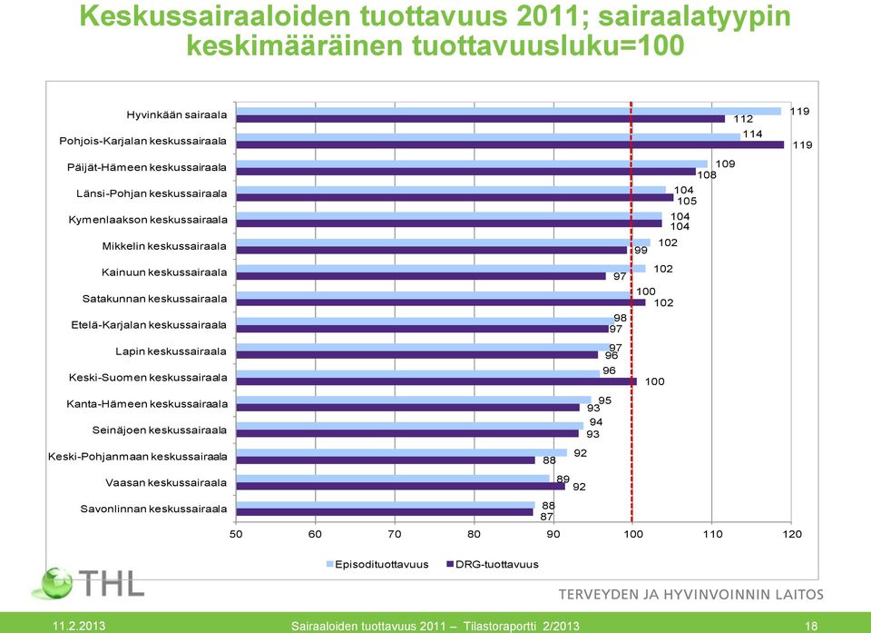 keskussairaala 98 97 Lapin keskussairaala 97 96 Keski-Suomen keskussairaala 96 100 Kanta-Hämeen keskussairaala 95 93 Seinäjoen keskussairaala 94 93 Keski-Pohjanmaan keskussairaala 88 92