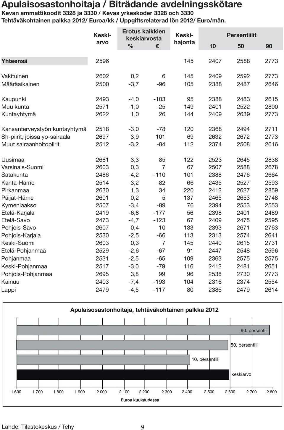 Kaupunki 2493-4,0-103 95 2388 2483 2615 Muu kunta 2571-1,0-25 149 2401 2522 2800 Kuntayhtymä 2622 1,0 26 144 2409 2639 2773 Kansanterveystyön kuntayhtymä 2518-3,0-78 120 2368 2494 2711 Sh-piirit,