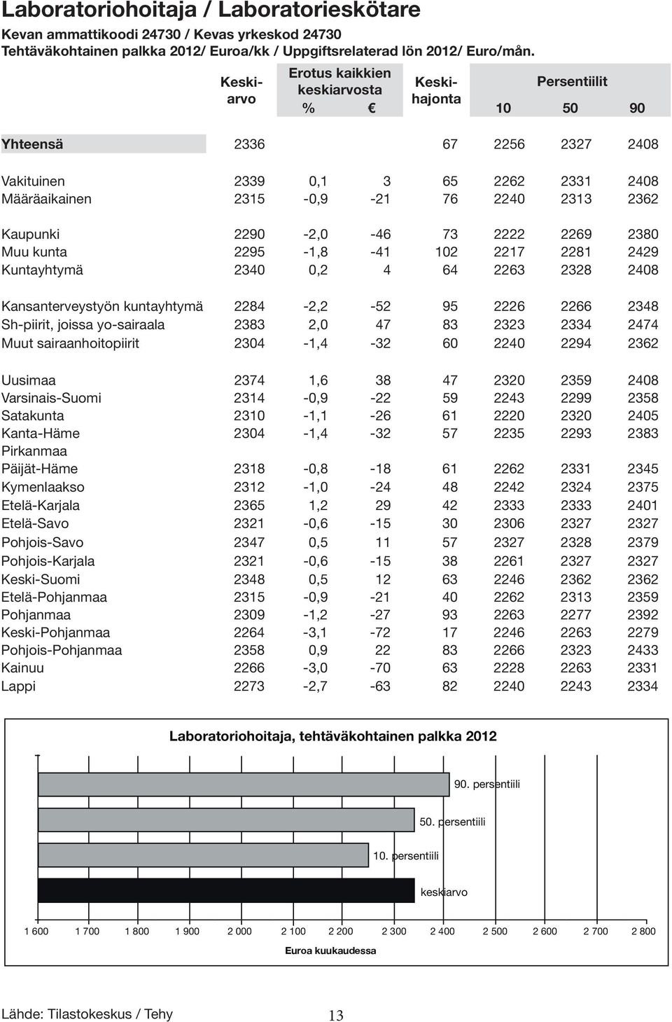 Kaupunki 2290-2,0-46 73 2222 2269 2380 Muu kunta 2295-1,8-41 102 2217 2281 2429 Kuntayhtymä 2340 0,2 4 64 2263 2328 2408 Kansanterveystyön kuntayhtymä 2284-2,2-52 95 2226 2266 2348 Sh-piirit, joissa