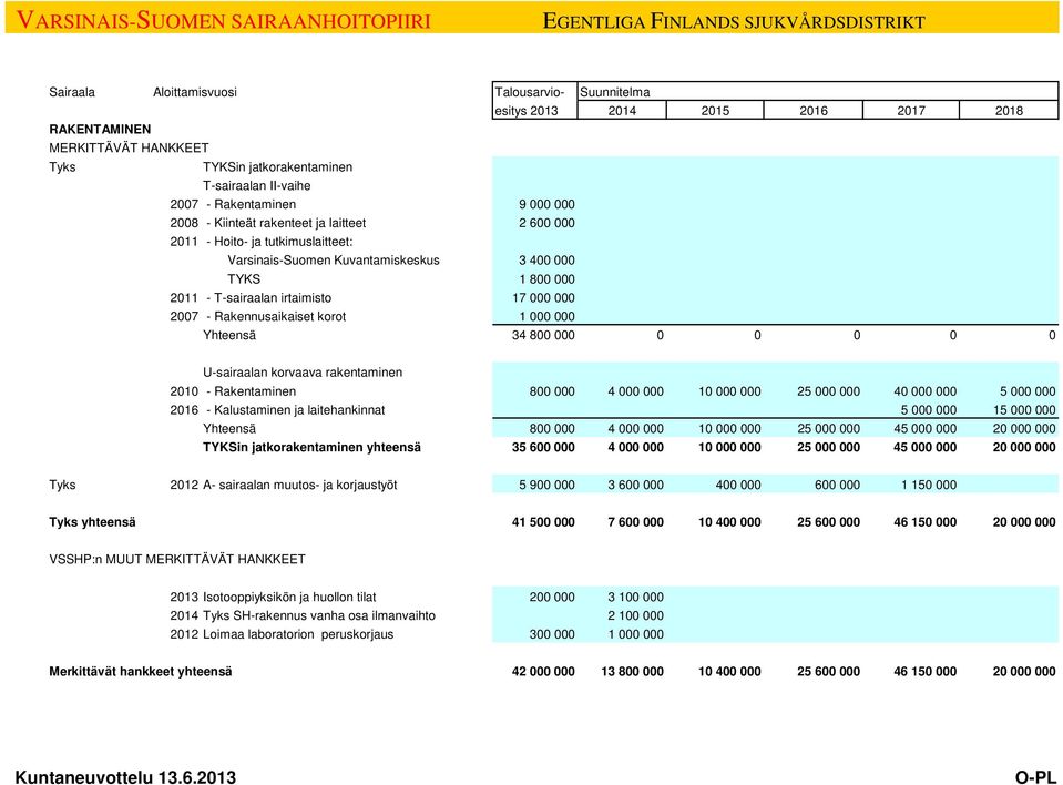 Rakennusaikaiset korot 1 000 000 Yhteensä 34 800 000 0 0 0 0 0 U-sairaalan korvaava rakentaminen 2010 - Rakentaminen 800 000 4 000 000 10 000 000 25 000 000 40 000 000 5 000 000 2016 - Kalustaminen