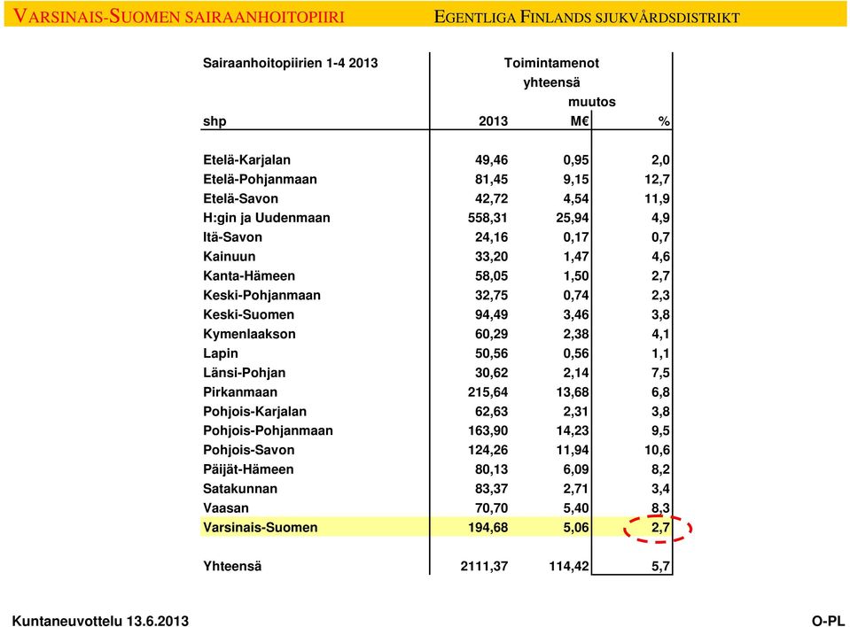 Kymenlaakson 60,29 2,38 4,1 Lapin 50,56 0,56 1,1 Länsi-Pohjan 30,62 2,14 7,5 Pirkanmaan 215,64 13,68 6,8 Pohjois-Karjalan 62,63 2,31 3,8 Pohjois-Pohjanmaan 163,90 14,23