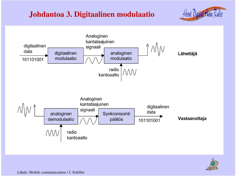 modulaatio Lähde:
