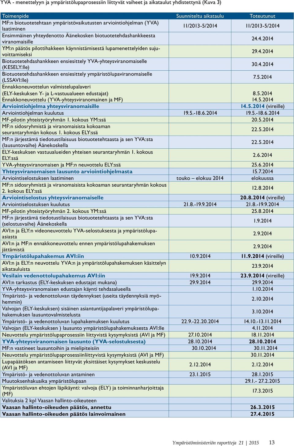 4.2014 Biotuotetehdashankkeen ensiesittely YVA-yhteysviranomaiselle (KESELY:lle) 30.4.2014 Biotuotetehdashankkeen ensiesittely ympäristölupaviranomaiselle (LSSAVI:lle) 7.5.