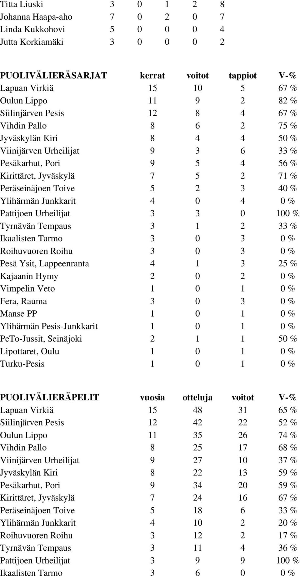 2 3 40 % Ylihärmän Junkkarit 4 0 4 0 % Pattijoen Urheilijat 3 3 0 100 % Tyrnävän Tempaus 3 1 2 33 % Ikaalisten Tarmo 3 0 3 0 % Roihuvuoren Roihu 3 0 3 0 % Pesä Ysit, Lappeenranta 4 1 3 25 % Kajaanin