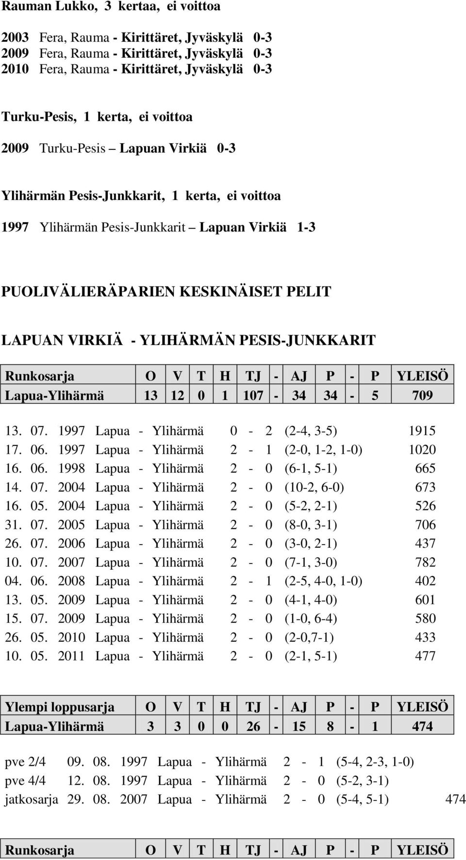 YLIHÄRMÄN PESIS-JUNKKARIT Runkosarja O V T H TJ - AJ P - P YLEISÖ Lapua-Ylihärmä 13 12 0 1 107-34 34-5 709 13. 07. 1997 Lapua - Ylihärmä 0-2 (2-4, 3-5) 1915 17. 06.
