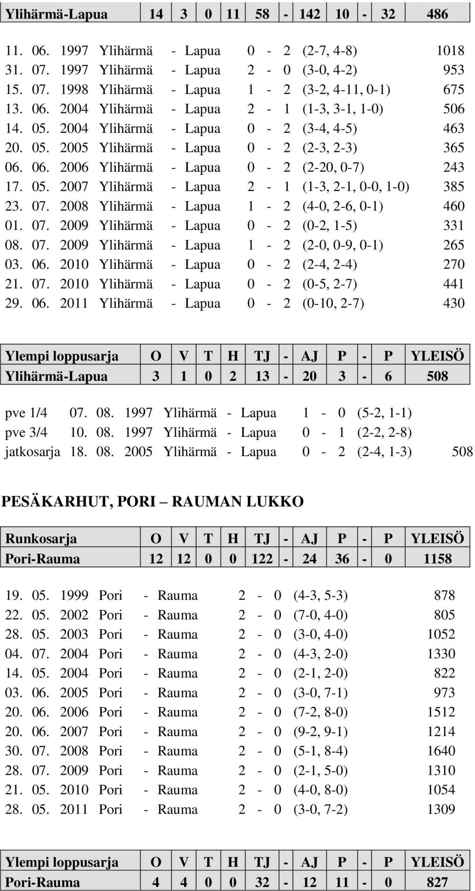 05. 2007 Ylihärmä - Lapua 2-1 (1-3, 2-1, 0-0, 1-0) 385 23. 07. 2008 Ylihärmä - Lapua 1-2 (4-0, 2-6, 0-1) 460 01. 07. 2009 Ylihärmä - Lapua 0-2 (0-2, 1-5) 331 08. 07. 2009 Ylihärmä - Lapua 1-2 (2-0, 0-9, 0-1) 265 03.