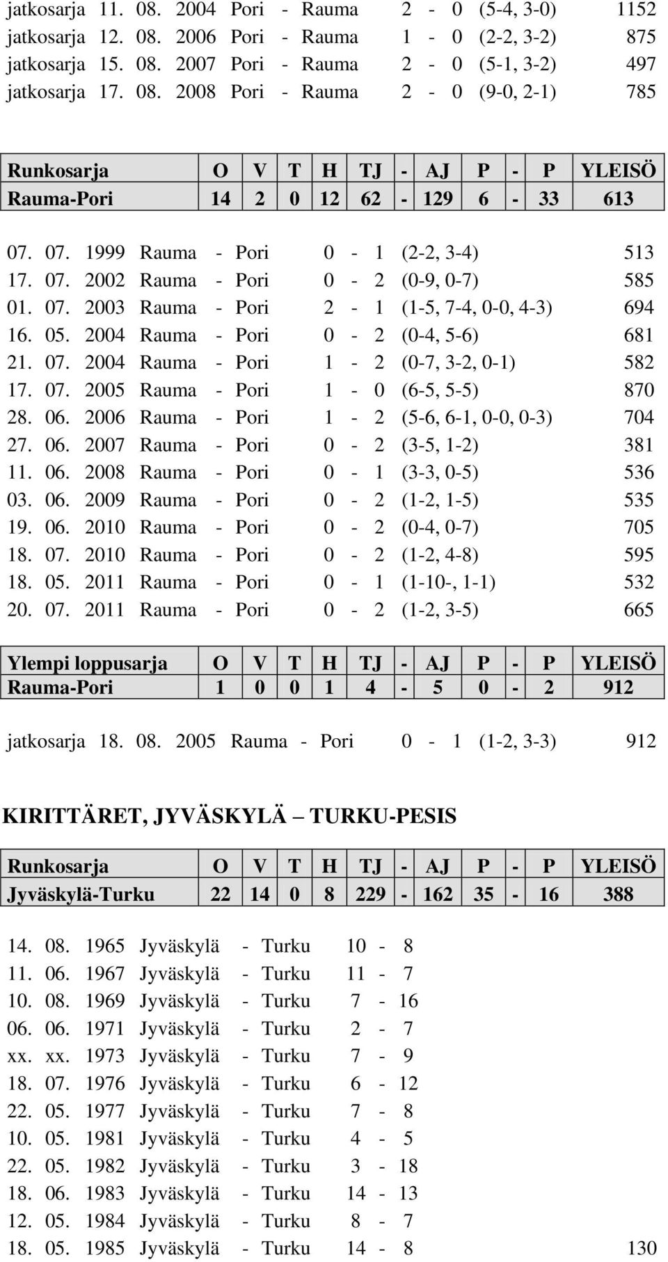 07. 2005 Rauma - Pori 1-0 (6-5, 5-5) 870 28. 06. 2006 Rauma - Pori 1-2 (5-6, 6-1, 0-0, 0-3) 704 27. 06. 2007 Rauma - Pori 0-2 (3-5, 1-2) 381 11. 06. 2008 Rauma - Pori 0-1 (3-3, 0-5) 536 03. 06. 2009 Rauma - Pori 0-2 (1-2, 1-5) 535 19.