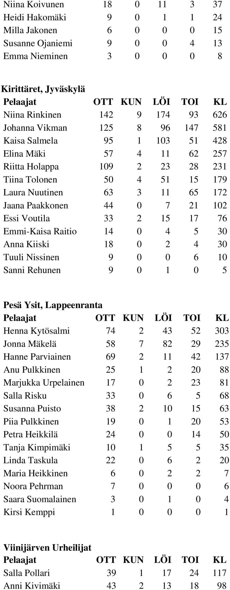 Paakkonen 44 0 7 21 102 Essi Voutila 33 2 15 17 76 Emmi-Kaisa Raitio 14 0 4 5 30 Anna Kiiski 18 0 2 4 30 Tuuli Nissinen 9 0 0 6 10 Sanni Rehunen 9 0 1 0 5 Pesä Ysit, Lappeenranta Pelaajat OTT KUN LÖI