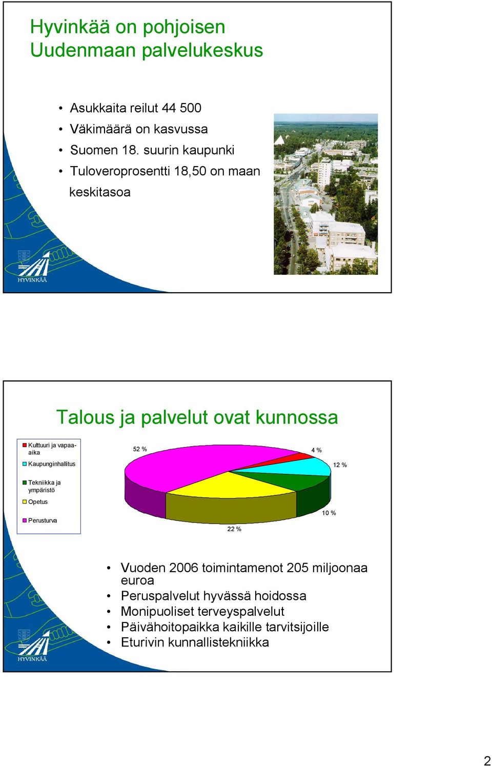 Kaupunginhallitus 52 % 4 % 12 % Tekniikka ja ympäristö Opetus Perusturva 22 % 10 % Vuoden 2006 toimintamenot 205