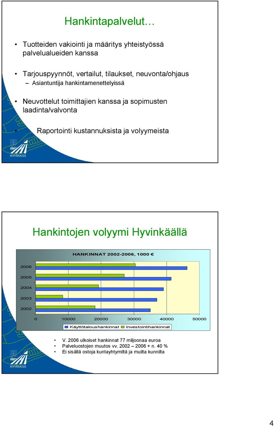 Hankintojen volyymi Hyvinkäällä HANKINNAT 2002-2006, 1000 2006 2005 2004 2003 2002 0 10000 20000 30000 40000 50000 Käyttötaloushankinnat