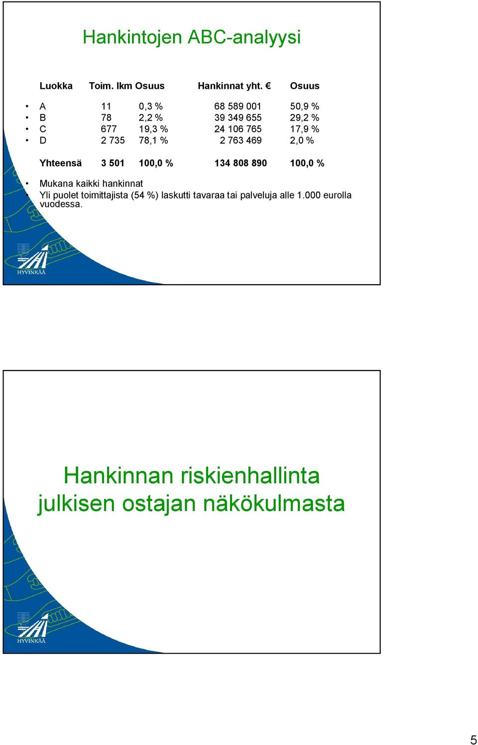 735 78,1 % 2 763 469 2,0 % Yhteensä 3 501 100,0 % 134 808 890 100,0 % Mukana kaikki hankinnat Yli