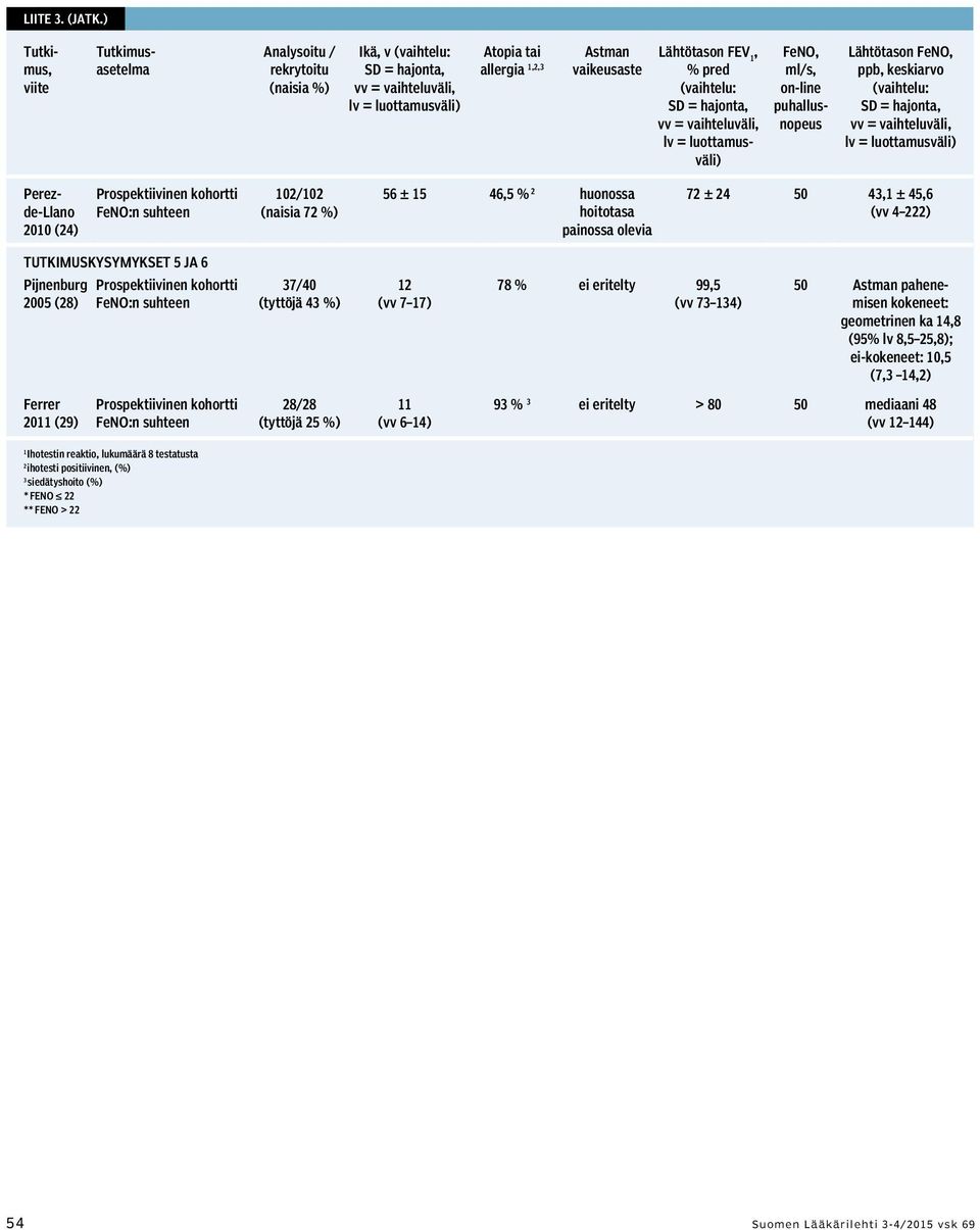 FEV 1, % pred (vaihtelu: SD = hajonta, vv = vaihteluväli, lv = luottamusväli) FeNO, ml/s, on-line puhallusnopeus Lähtötason FeNO, ppb, keskiarvo (vaihtelu: SD = hajonta, vv = vaihteluväli, lv =