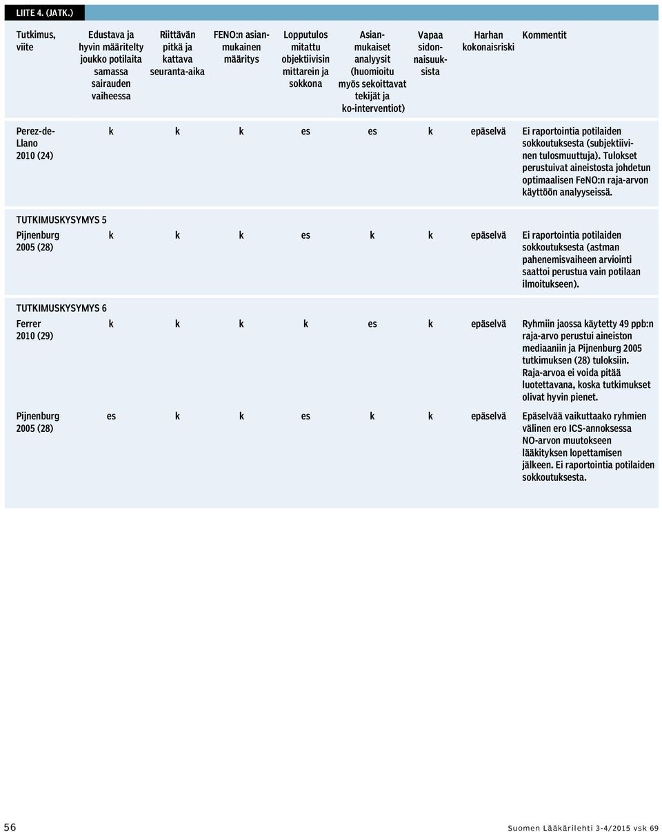 mittarein ja sokkona Asianmukaiset analyysit (huomioitu myös sekoittavat tekijät ja ko-interventiot) Vapaa sidonnaisuuksista Harhan kokonaisriski Kommentit Perez-de- Llano 2010 (24) k k k es es k