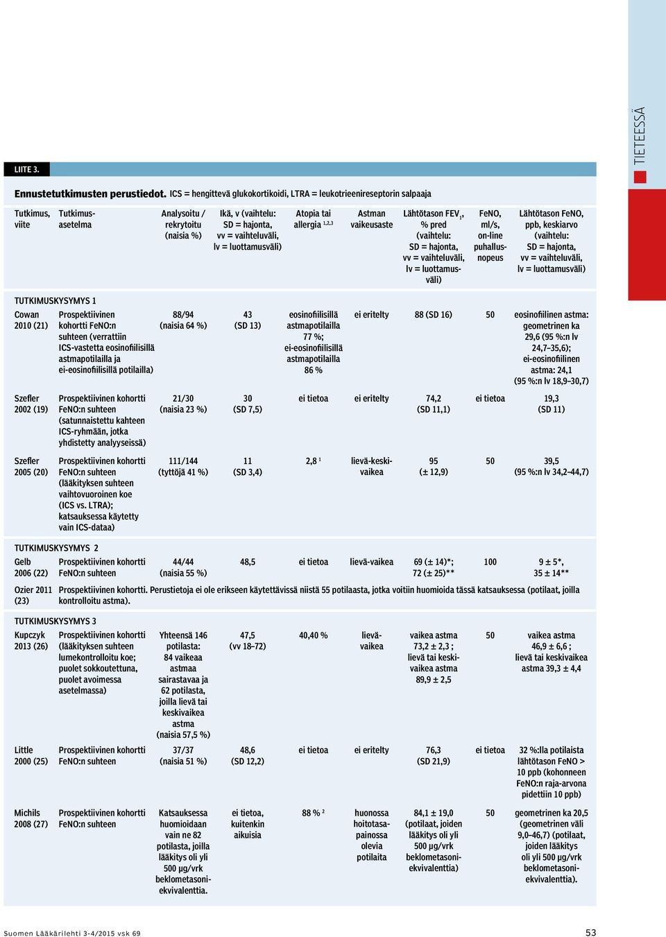 luottamusväli) Atopia tai allergia 1,2,3 Astman vaikeusaste Lähtötason FEV 1, % pred (vaihtelu: SD = hajonta, vv = vaihteluväli, lv = luottamusväli) FeNO, ml/s, on-line puhallusnopeus Lähtötason