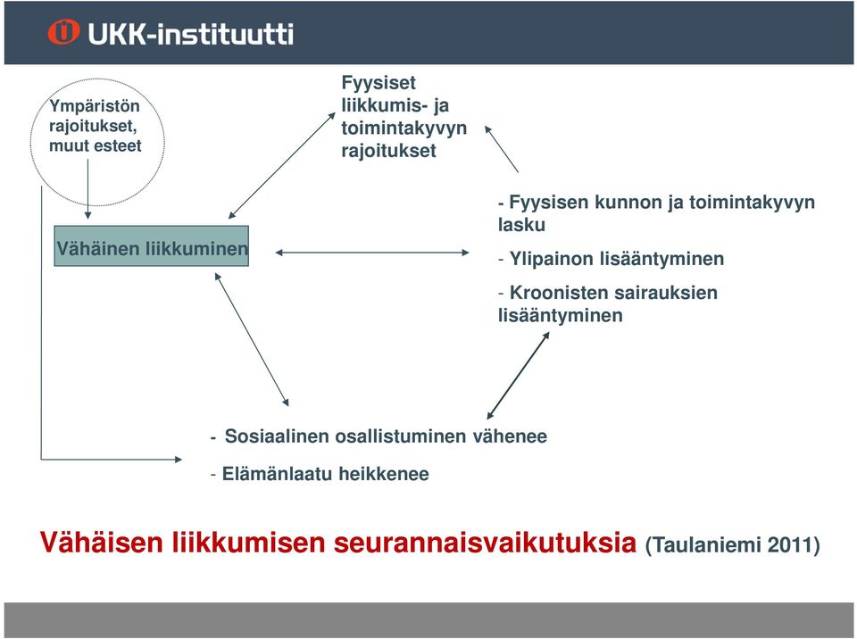 Ylipainon lisääntyminen - Kroonisten sairauksien lisääntyminen - Sosiaalinen
