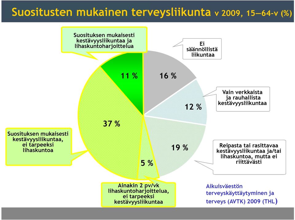 kestävyysliikuntaa, ei tarpeeksi lihaskuntoa 5 % 19 % Reipasta tai rasittavaa kestävyysliikuntaa ja/tai lihaskuntoa, mutta ei