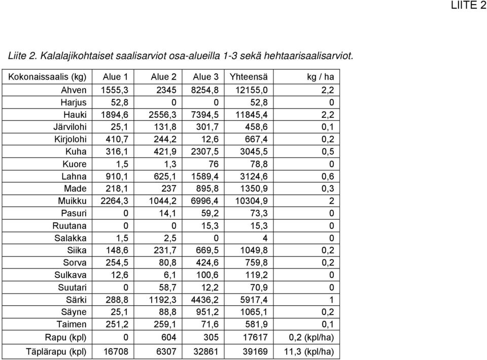 Kirjolohi 410,7 244,2 12,6 667,4 0,2 Kuha 316,1 421,9 2307,5 3045,5 0,5 Kuore 1,5 1,3 76 78,8 0 Lahna 910,1 625,1 1589,4 3124,6 0,6 Made 218,1 237 895,8 1350,9 0,3 Muikku 2264,3 1044,2 6996,4 10304,9