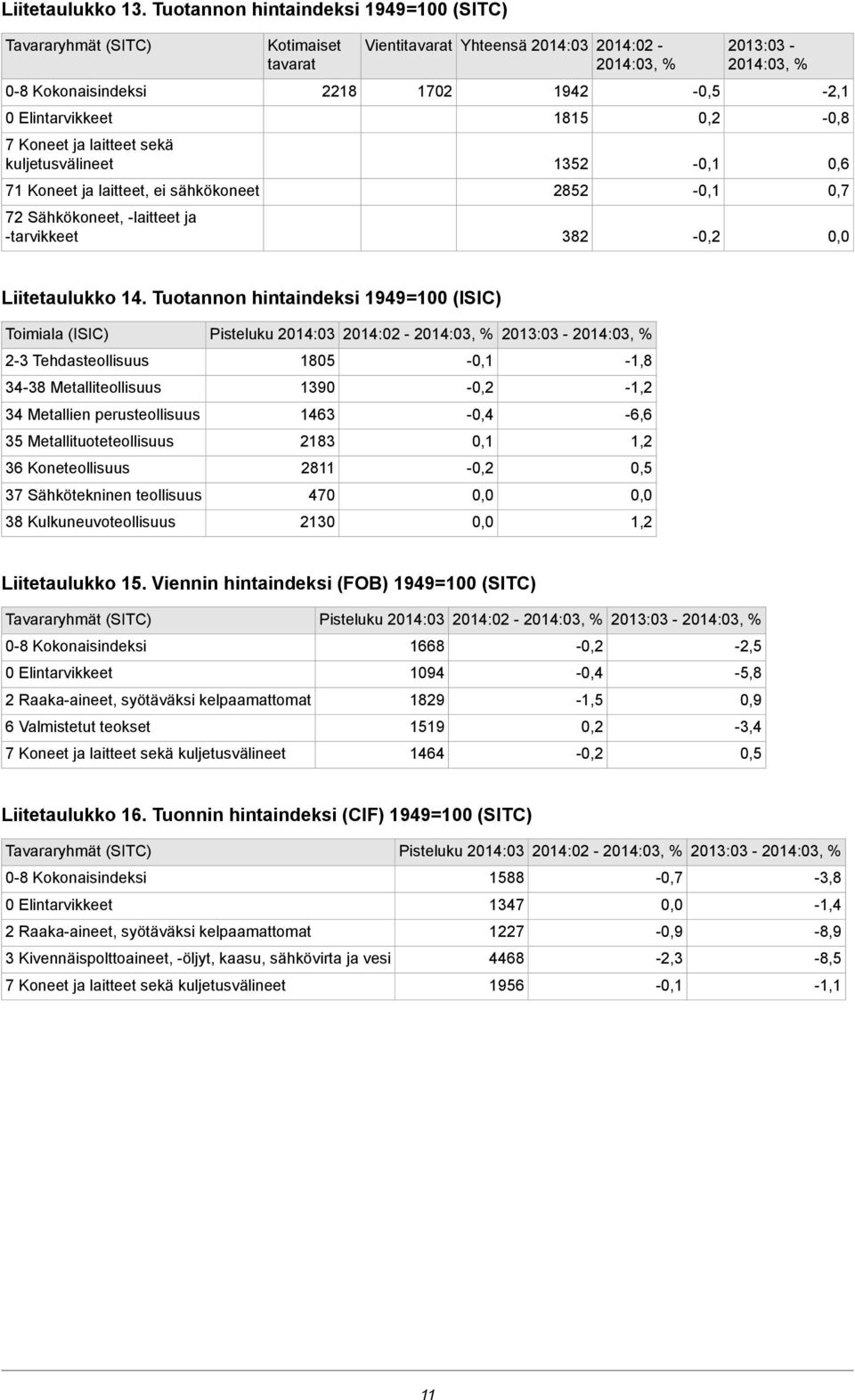 -laitteet ja -tarvikkeet Kotimaiset tavarat 2218 Vientitavarat Yhteensä 2014:03 2014:02-1702 1942 1815 1352 2852 382-2013:03 - -0,8 0,6 0,7 Liitetaulukko 14.