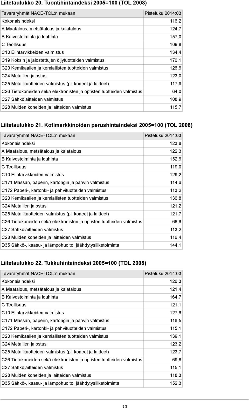 C20 Kemikaalien ja kemiallisten tuotteiden C24 Metallien jalostus C25 Metallituotteiden (pl.