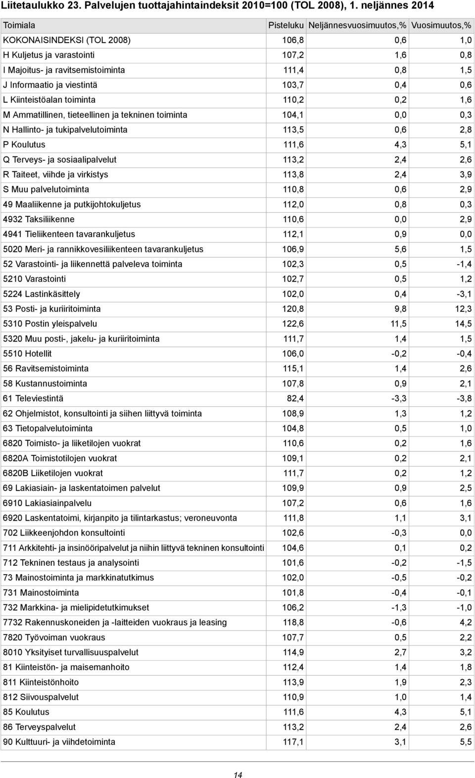 J Informaatio ja viestintä 103,7 0,6 L Kiinteistöalan toiminta 11 1,6 M Ammatillinen, tieteellinen ja tekninen toiminta 104,1 0,3 N Hallinto- ja tukipalvelutoiminta 113,5 0,6 2,8 P Koulutus 111,6 4,3