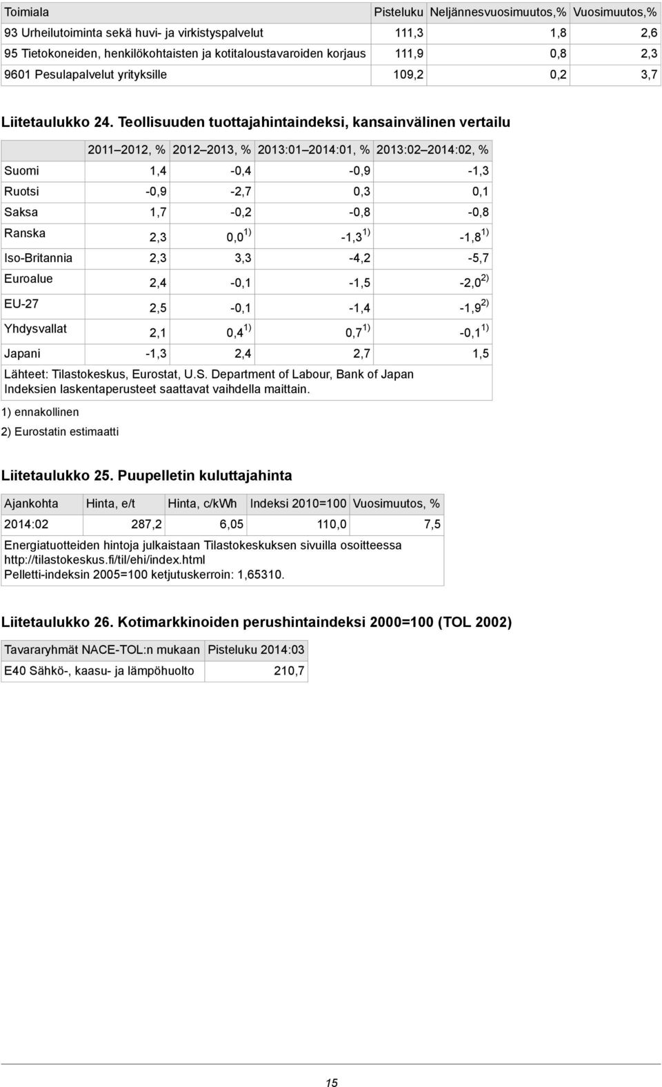 Teollisuuden tuottajahintaindeksi, kansainvälinen vertailu Suomi Ruotsi Saksa Ranska Iso-Britannia Euroalue EU-27 Yhdysvallat Japani 2011 2012, % 2012 2013, % 2013:01 2014:01, % 2013:02 2014:02, %