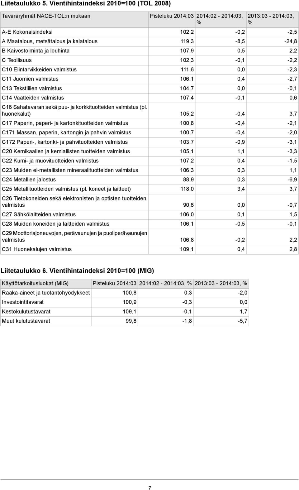 Vaatteiden C16 Sahatavaran sekä puu- ja korkkituotteiden (pl.