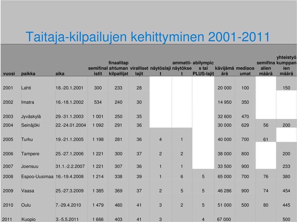 -24.01.2004 1 092 291 36 30 000 629 56 200 2005 Turku 19.-21.1.2005 1 198 281 36 4 1 40 000 700 61 2006 Tampere 25.-27.1.2006 1 221 300 37 2 2 38 000 800 200 2007 Joensuu 31.1.-2.2.2007 1 221 307 36 1 1 33 500 900 233 2008 Espoo-Uusimaa 16.