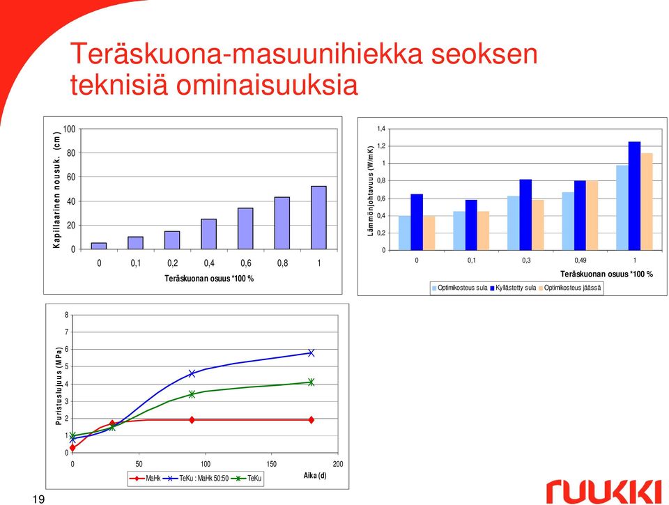 0,6 0,4 0,2 0 0 0,1 0,3 0,49 1 Optimikosteus sula Kyllästetty sula Optimikosteus jäässä Teräskuonan