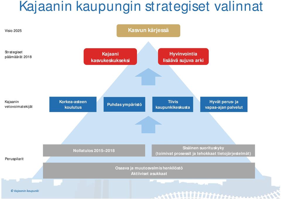 ympäristö Tiivis kaupunkikeskusta Hyvät perus- ja vapaa-ajan palvelut Peruspilarit Nollatulos 2015 2018