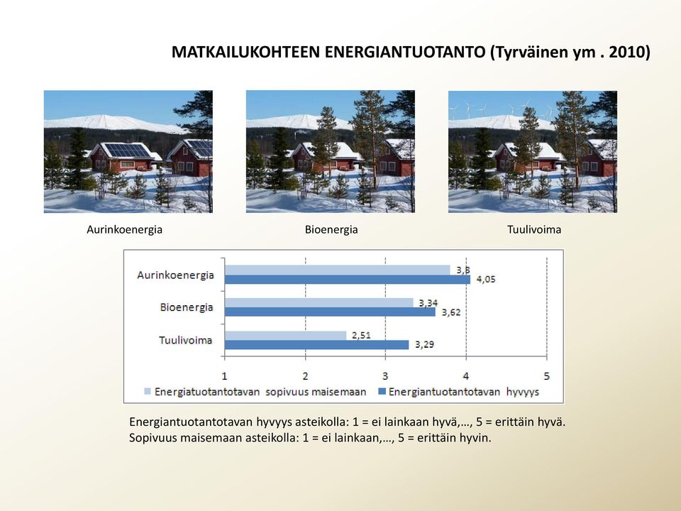 Energiantuotantotavan hyvyys asteikolla: 1 = ei lainkaan