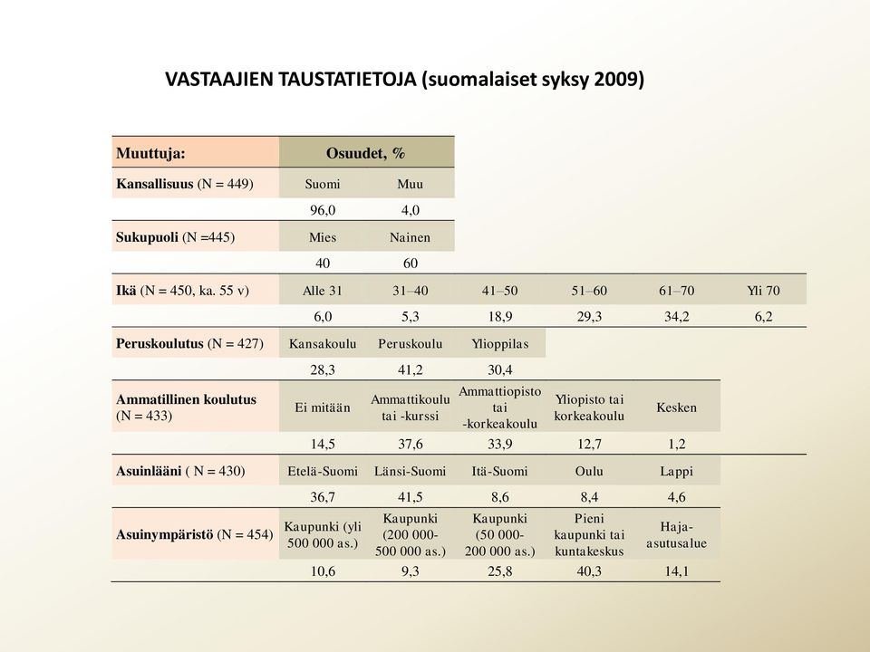 mitään Ammattikoulu tai -kurssi Ammattiopisto tai -korkeakoulu Yliopisto tai korkeakoulu Kesken 14,5 37,6 33,9 12,7 1,2 Asuinlääni ( N = 430) Etelä-Suomi Länsi-Suomi Itä-Suomi Oulu