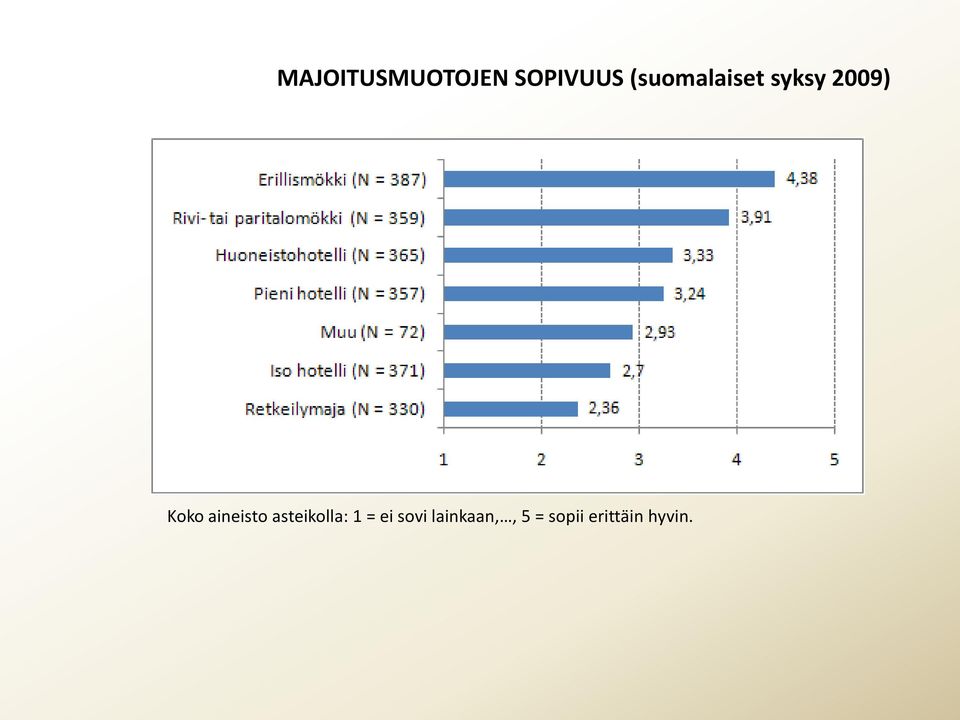 aineisto asteikolla: 1 = ei